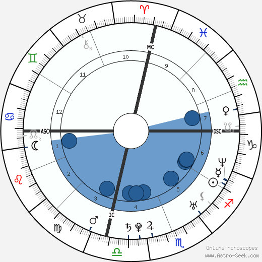 Amy Lee wikipedia, horoscope, astrology, instagram