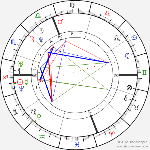 Muriel Sanchez birth chart, Muriel Sanchez astro natal horoscope, astrology