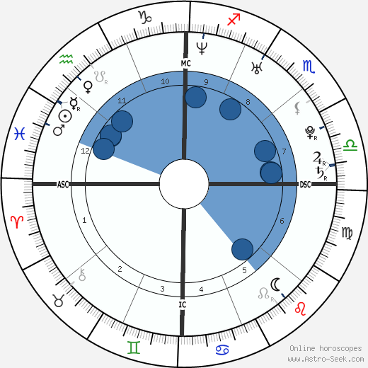 Joseph Gordon-Levitt wikipedia, horoscope, astrology, instagram
