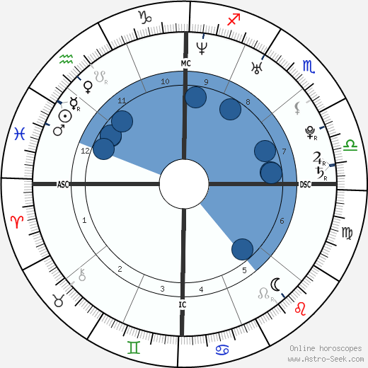 Joseph Gordon Levitt Birth Chart