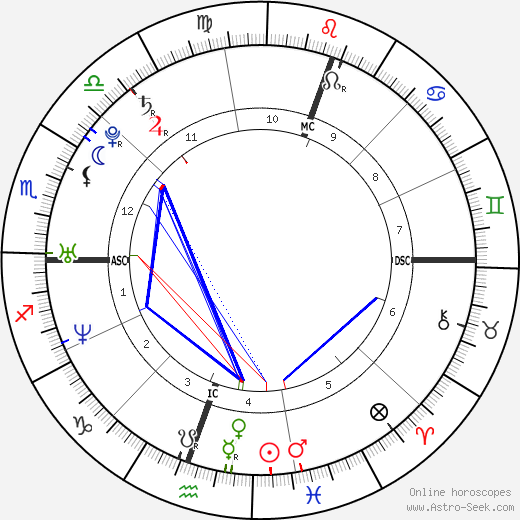 Lleyton Hewitt birth chart, Lleyton Hewitt astro natal horoscope, astrology