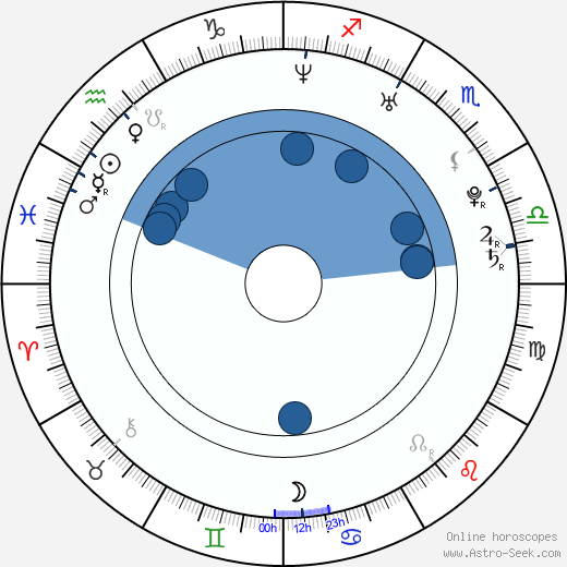 Luis Alberto Romano wikipedia, horoscope, astrology, instagram
