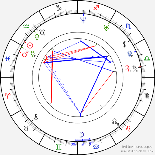Luis Alberto Romano birth chart, Luis Alberto Romano astro natal horoscope, astrology
