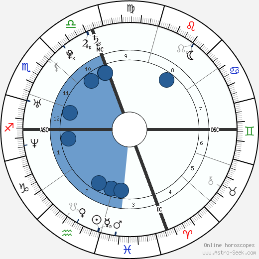 Paris Hilton Birth Chart