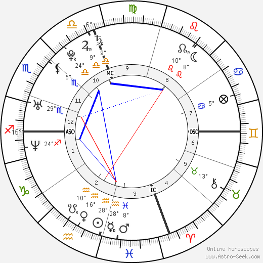 Paris Hilton Birth Chart