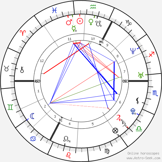 Randy De Puniet birth chart, Randy De Puniet astro natal horoscope, astrology