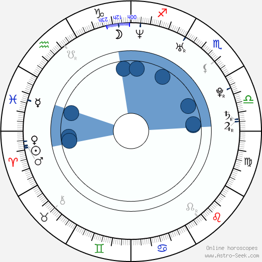 Dan Petronijevic horoscope, astrology, sign, zodiac, date of birth, instagram
