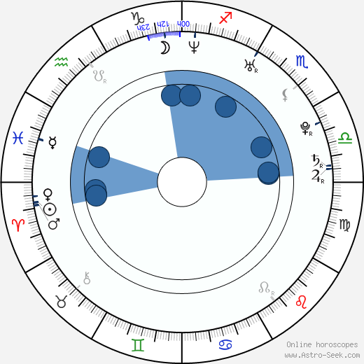 Dan Petronijevic wikipedia, horoscope, astrology, instagram