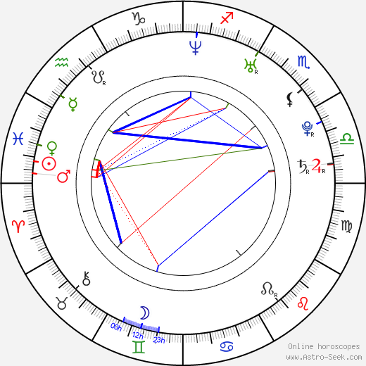 Friedrich Mücke birth chart, Friedrich Mücke astro natal horoscope, astrology