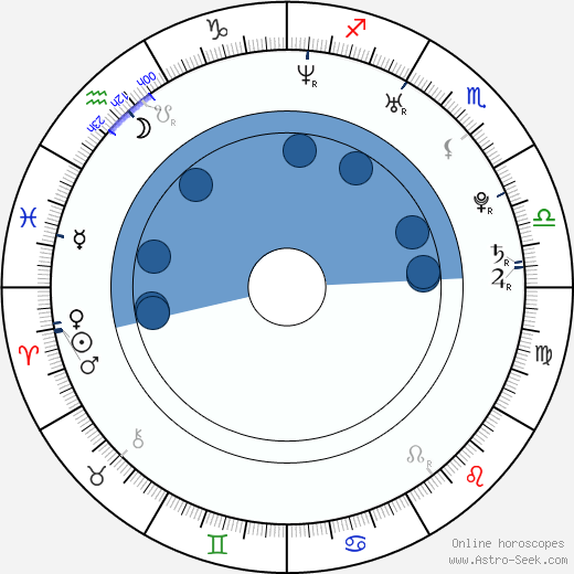 Gerard McCarthy wikipedia, horoscope, astrology, instagram