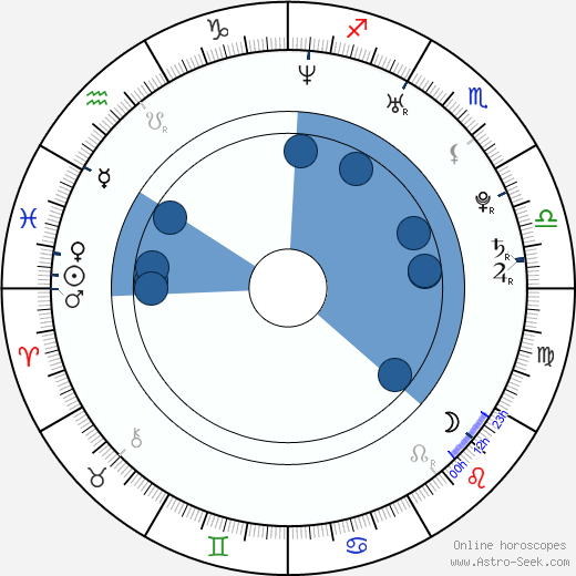 Kyle Korver horoscope, astrology, sign, zodiac, date of birth, instagram