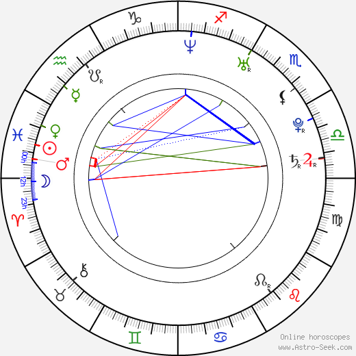 Monika Koblížková birth chart, Monika Koblížková astro natal horoscope, astrology