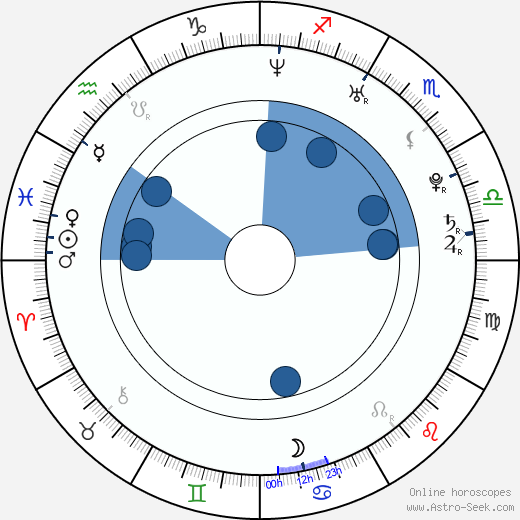 Ryan Cartwright horoscope, astrology, sign, zodiac, date of birth, instagram
