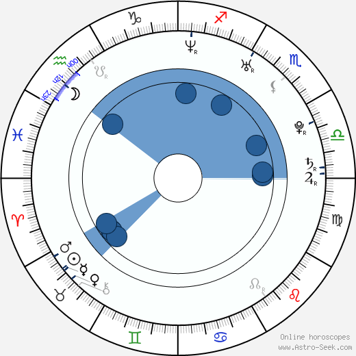 Ben Loyd-Holmes wikipedia, horoscope, astrology, instagram