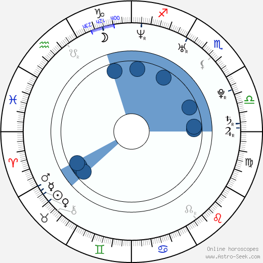 Brian Pumper horoscope, astrology, sign, zodiac, date of birth, instagram