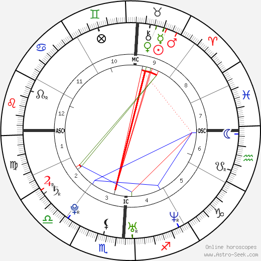 Mark Wahlberg Birth Chart