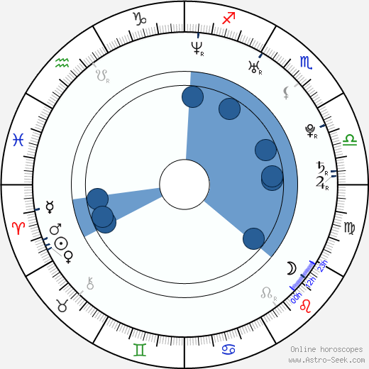 Kevin Derr wikipedia, horoscope, astrology, instagram