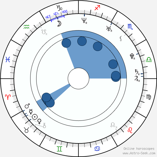 Michael Dorman horoscope, astrology, sign, zodiac, date of birth, instagram