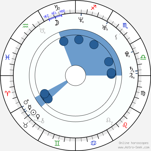 Michael Dorman wikipedia, horoscope, astrology, instagram