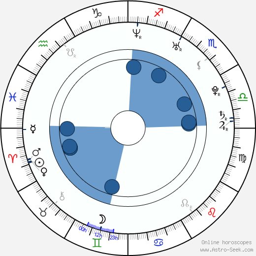 Taylor Kitsch wikipedia, horoscope, astrology, instagram
