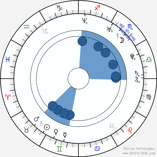 Adam Del Rio wikipedia, biography, birth chart, instagram Adam Del Rio wikipedia, horoscope, astrology, instagram