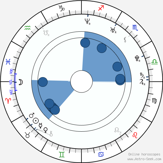 Alexander Hleb wikipedia, horoscope, astrology, instagram