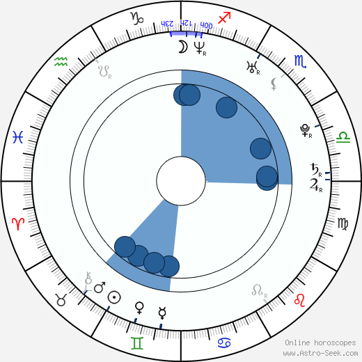 Anna Prus horoscope, astrology, sign, zodiac, date of birth, instagram