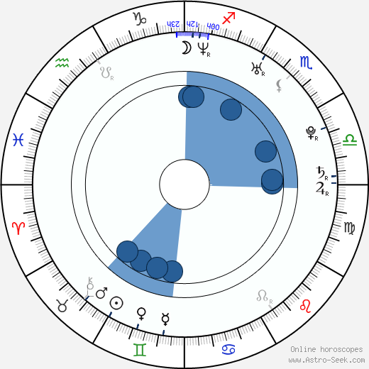David Appel wikipedia, horoscope, astrology, instagram