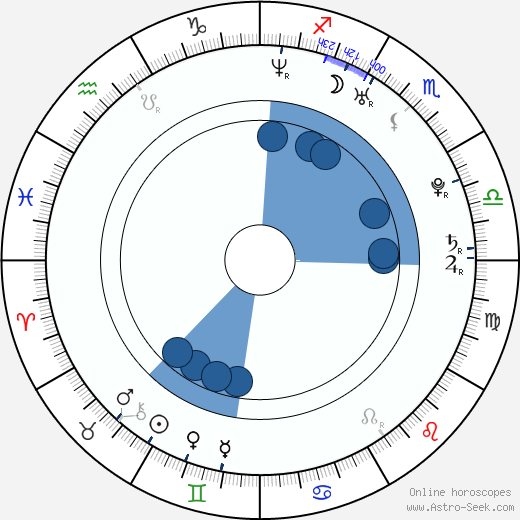 Georges St-Pierre wikipedia, horoscope, astrology, instagram