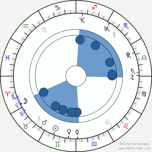 Grzegorz Woś wikipedia, horoscope, astrology, instagram