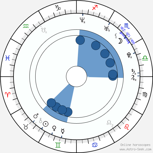 Heidi Willman wikipedia, horoscope, astrology, instagram