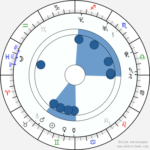 Iain Robertson wikipedia, biography, birth chart, instagram Iain Robertson wikipedia, horoscope, astrology, instagram