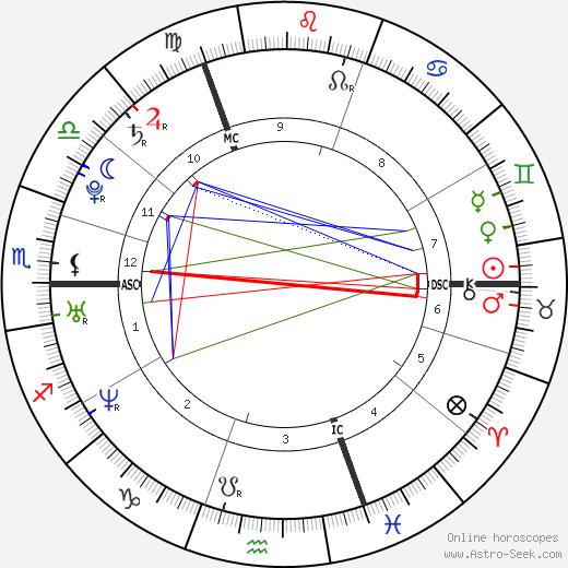 Zara Phillips birth chart, Zara Phillips astro natal horoscope, astrology