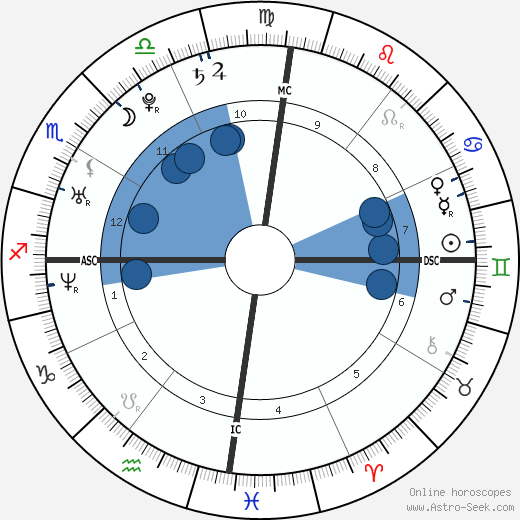 Adriana Lima wikipedia, horoscope, astrology, instagram