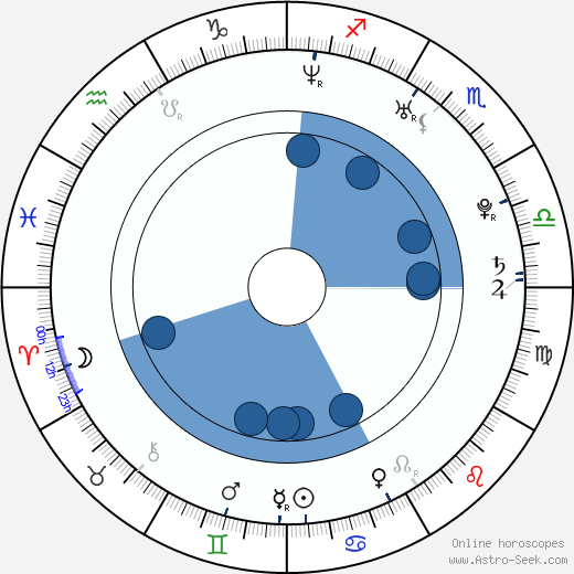 Anna Sinyakina wikipedia, horoscope, astrology, instagram