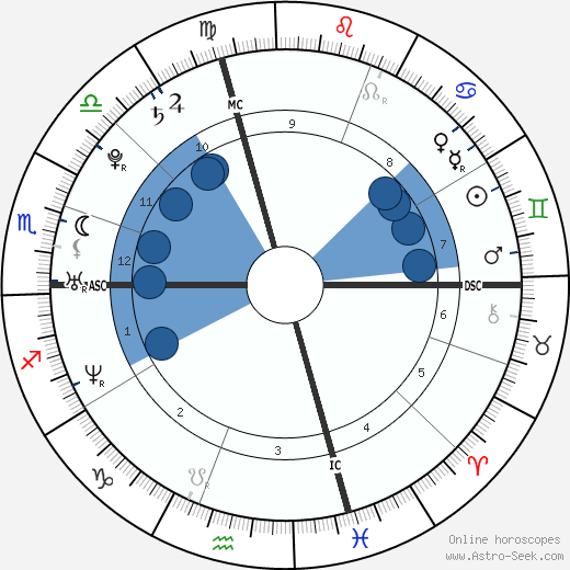 Chris Evans Oroscopo, astrologia, Segno, zodiac, Data di nascita, instagram