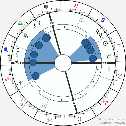 Chris Evans Birth Chart