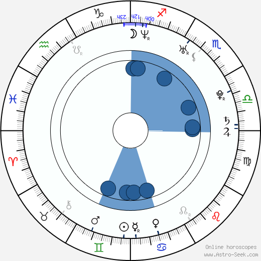 Cody Harter wikipedia, horoscope, astrology, instagram