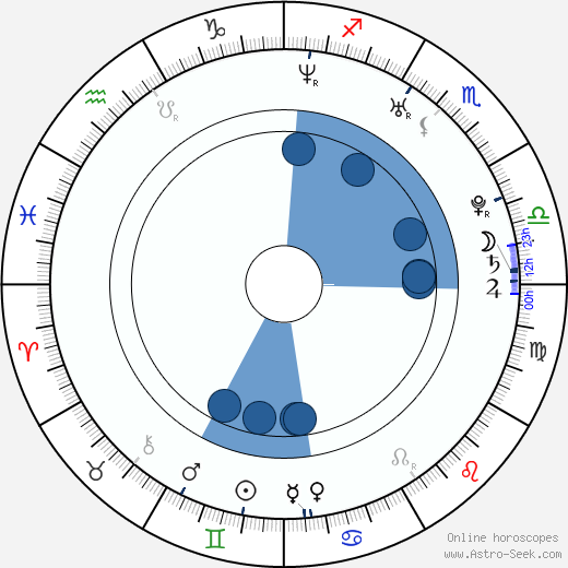 Élmer Valenzuela wikipedia, horoscope, astrology, instagram