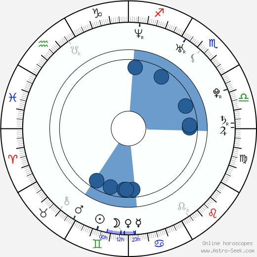 Jacek Wolszczak wikipedia, horoscope, astrology, instagram