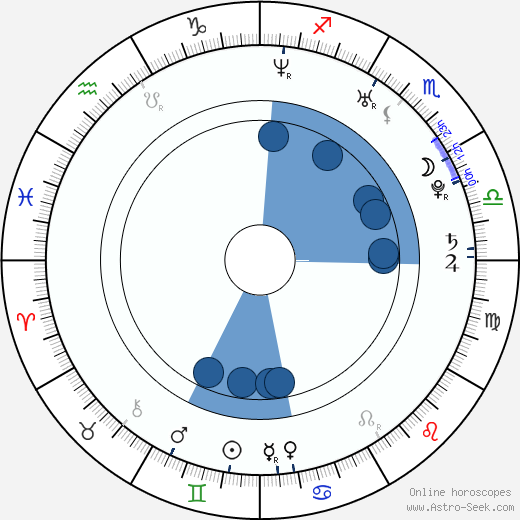 Jeremy Howard horoscope, astrology, sign, zodiac, date of birth, instagram