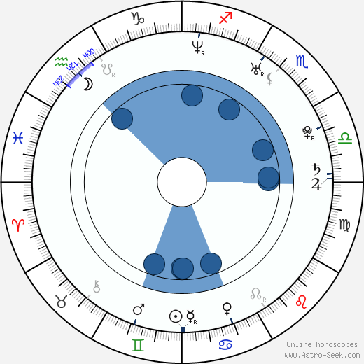 Mark Elderkin wikipedia, horoscope, astrology, instagram