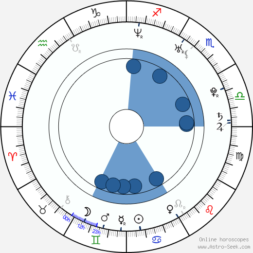 Mikhail Tarabukin wikipedia, horoscope, astrology, instagram