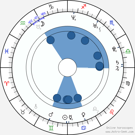 Nelson Grande horoscope, astrology, sign, zodiac, date of birth, instagram