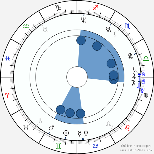 Nicky Whelan wikipedia, horoscope, astrology, instagram