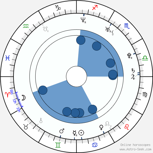 Ondřej Nosálek wikipedia, horoscope, astrology, instagram