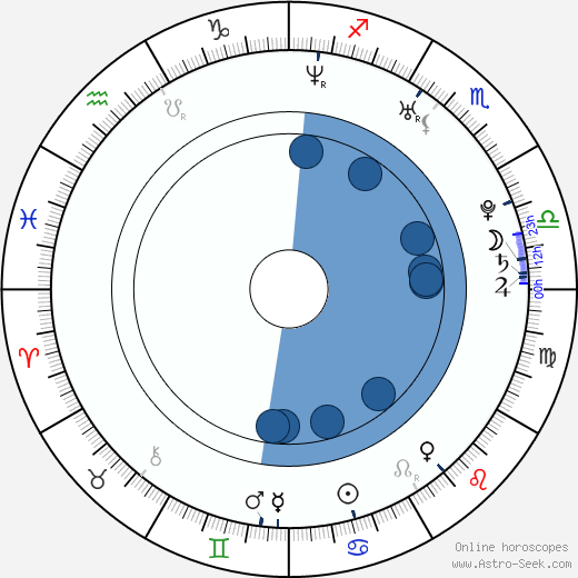 Anastasia Myskina horoscope, astrology, sign, zodiac, date of birth, instagram