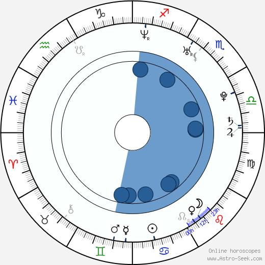 Brandon Jay McLaren wikipedia, horoscope, astrology, instagram