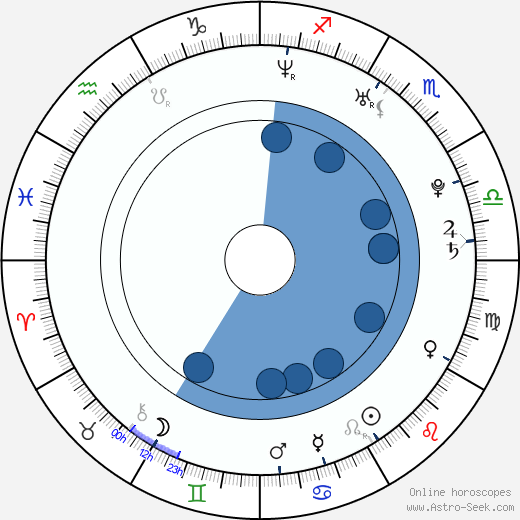 David Ludvík horoscope, astrology, sign, zodiac, date of birth, instagram