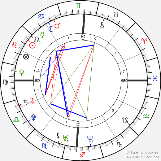 Fernando Alonso birth chart, Fernando Alonso astro natal horoscope, astrology